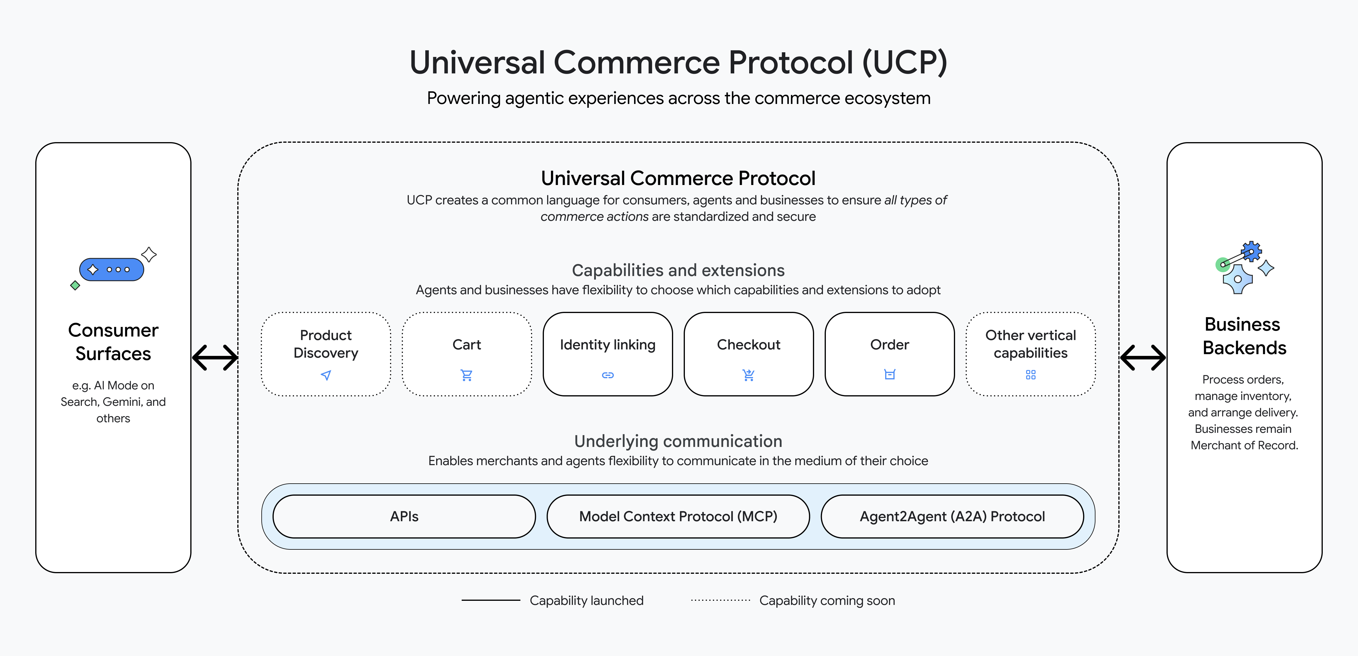 UCP-Diagram