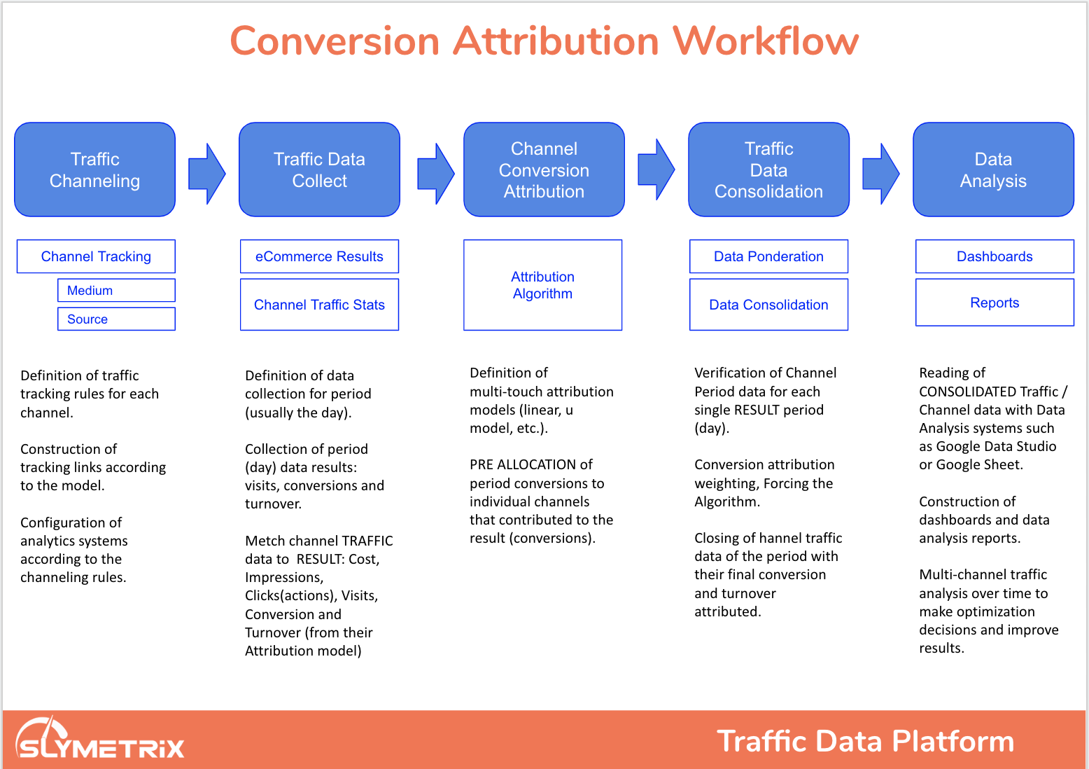 conversion attribution workflow
